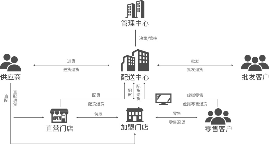 便利店，御商軟件