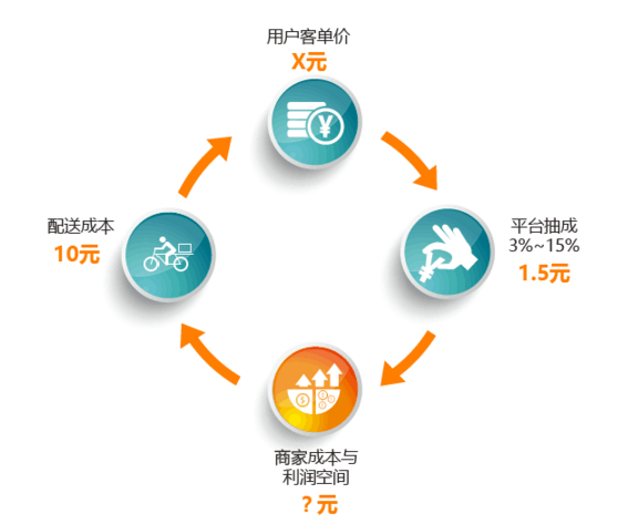 外賣平臺or自營外賣，一切不符合商業(yè)本質(zhì)的模式都是紙老虎|餐飲界