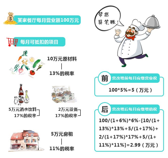 再不看就虧大了！“營(yíng)改增”下，餐企做好這四點(diǎn)可減稅！
