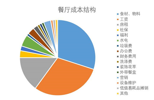 餐廳成本核算怕被蒙？看清這幾點(diǎn)，保你能算一筆清楚賬