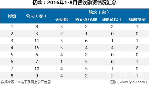 7件大事，36家融資B輪及以上企業(yè)，撐起整個餐飲寒冬|餐飲界