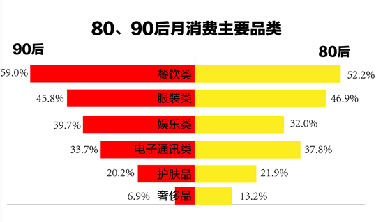 1.7億90后，59%的消費(fèi)都在餐飲...機(jī)遇在哪兒？
