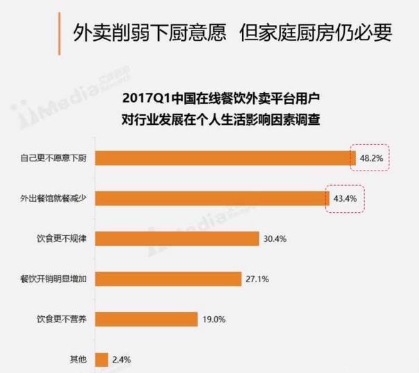 周末訂餐高于工作日30%，“家庭餐”場(chǎng)景將成外賣(mài)新藍(lán)海？
