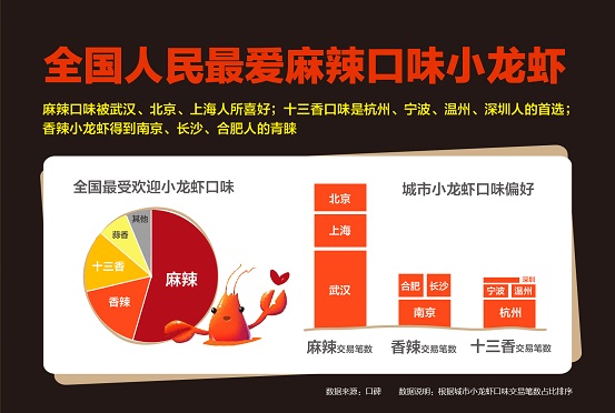口碑?dāng)?shù)據(jù)顯示：麻辣制霸全國小龍蝦口味，武漢北京上海都好同一口