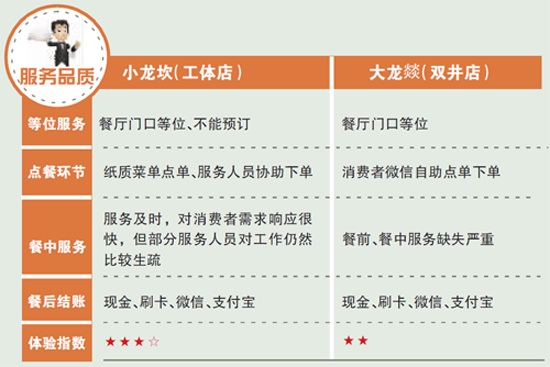 新秀小龍坎與“老炮兒”大龍燚，誰更得消費(fèi)者喜愛？