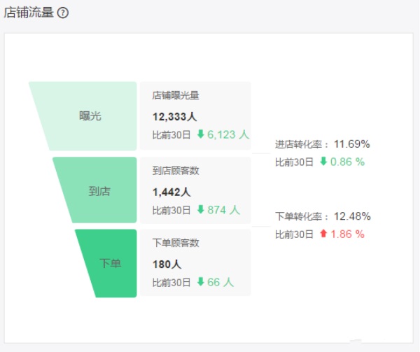 老店沒訂單？詳解影響外賣訂單增長(zhǎng)的12大因素