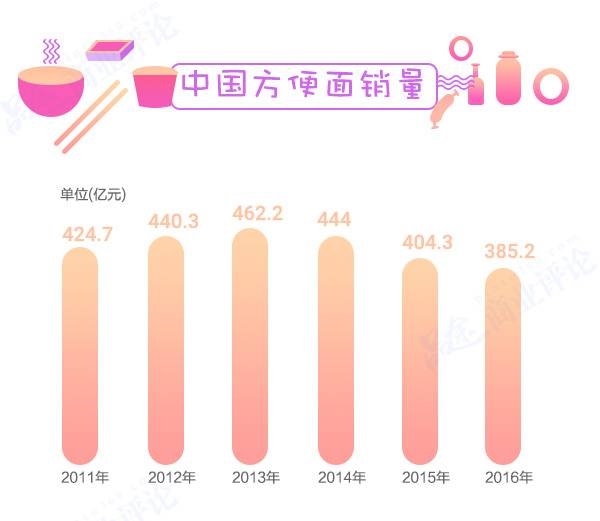 方便面3年少賣80億包，康師傅市值蒸發(fā)700多億不怪統(tǒng)一要怪它？