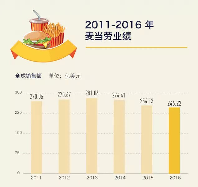 麥當勞低價菜單明年回歸，價格戰(zhàn)在美國快餐業(yè)還是有效的 | 好奇心小數(shù)據(jù)