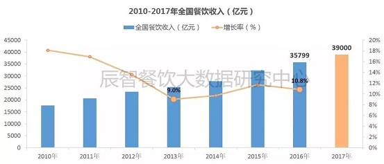 2017消費(fèi)數(shù)據(jù)大盤(pán)點(diǎn)，展望2018年餐飲發(fā)展10大趨勢(shì)