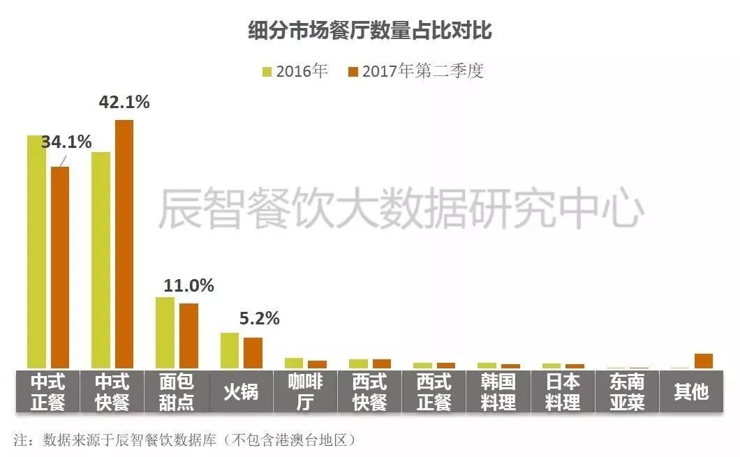 在中餐市場中占比33.2%、全國門店超70萬家的小吃品類該怎么玩？ | 大數(shù)據(jù)