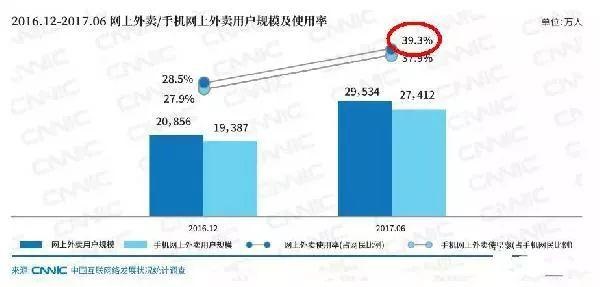 近四成網(wǎng)民都在點外賣，商家該如何選擇？