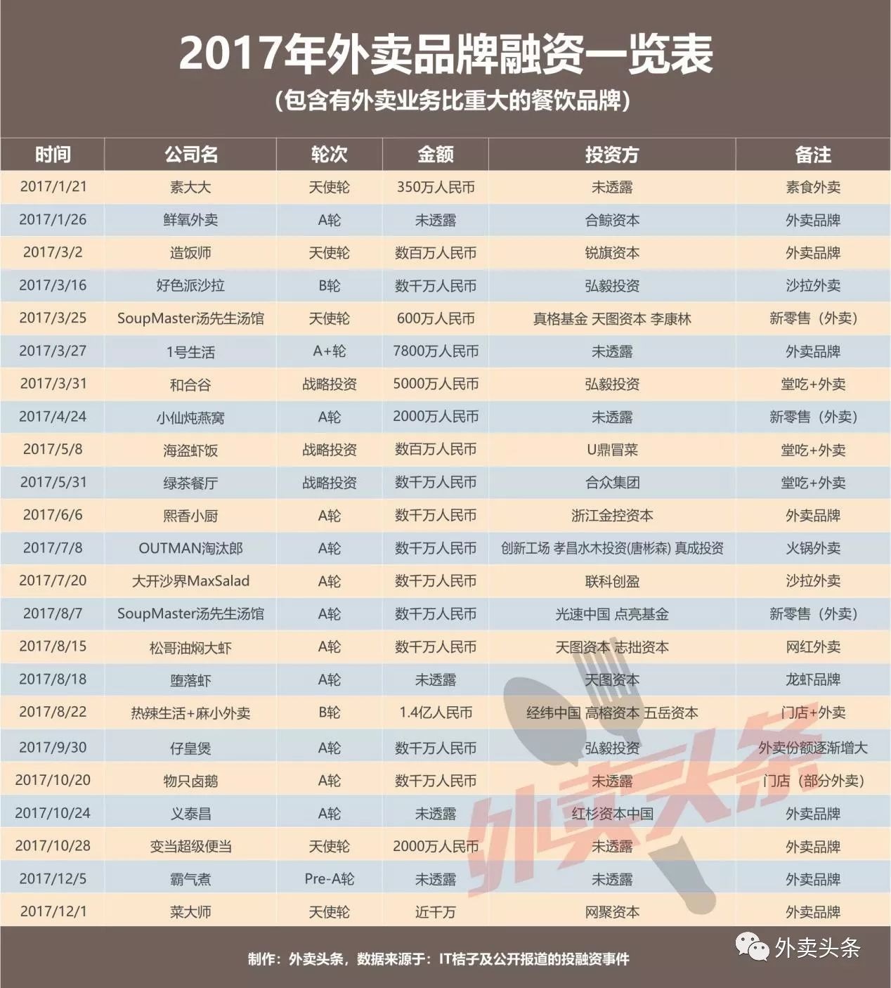 盤點：2017年相關(guān)融資占比近5成，行業(yè)迎來洗牌期？|餐飲界