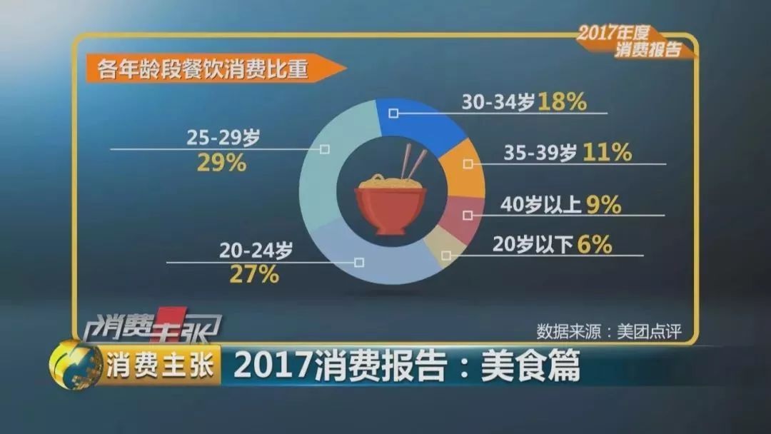 2017美食消費報告：90后成消費主體、消費者最愛小龍蝦、6成消費者習(xí)慣吃宵夜|餐飲界