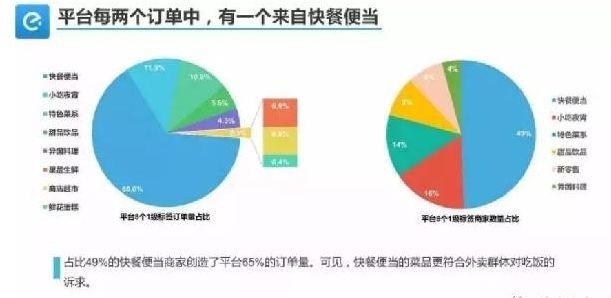 外賣單量少、不掙錢怎么破？關(guān)鍵在于保量和保利潤！|餐飲界