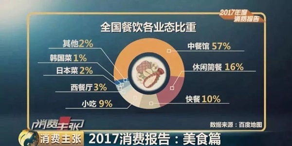 大數(shù)據(jù)預(yù)測2018餐飲發(fā)展趨勢，審時度勢、與時俱進(jìn)才能活命！