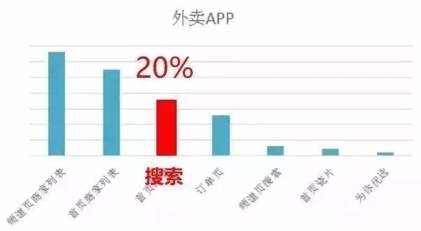 外賣(mài)單量上不去？你需要掌握這八大曝光法則！