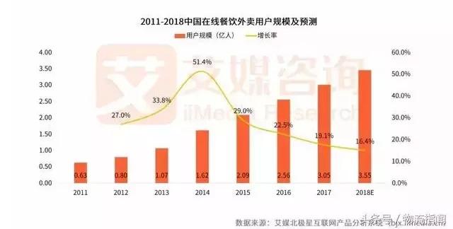 2018外賣市場研報發(fā)布！新零售讓行業(yè)大戰(zhàn)迎來轉(zhuǎn)折點