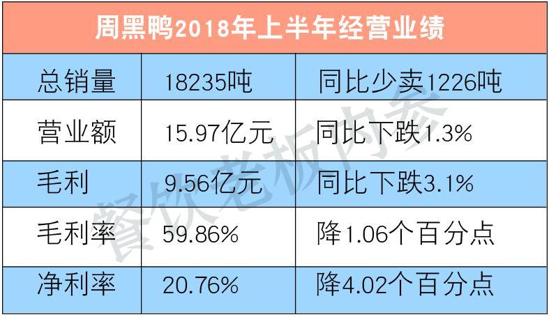 半年少賣1200噸！周黑鴨的墻角被誰(shuí)挖了？