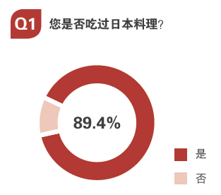 用數(shù)據(jù)告訴你，日料市場(chǎng)中有哪些運(yùn)營(yíng)痛點(diǎn)？