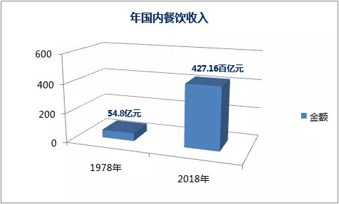 盤點(diǎn)2019餐飲發(fā)展的幾大常態(tài)，展望2020餐飲走向哪？｜餐見