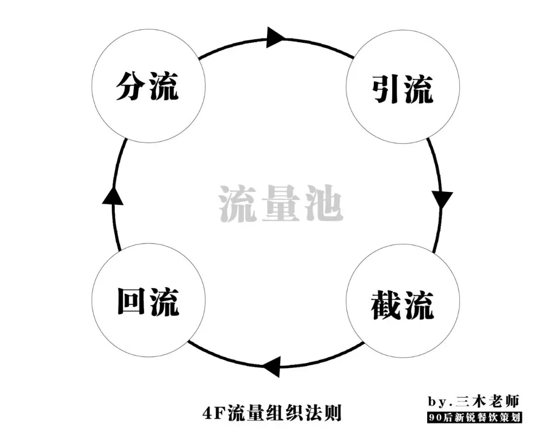 業(yè)績提升250%？餐飲人不得不學(xué)的“4F”流量組織萬能公式！