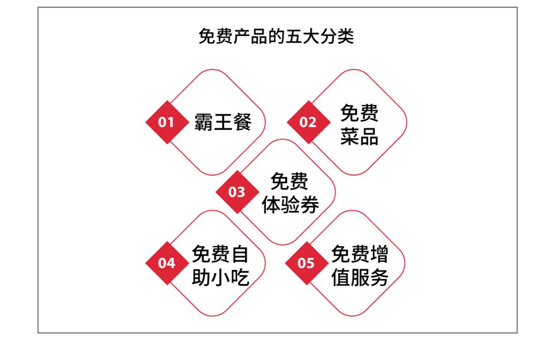 鶴九：餐廳如何設(shè)置免費產(chǎn)品？| 摘錄