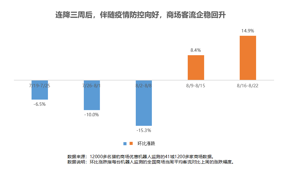 獵豹商場優(yōu)惠機(jī)器人大數(shù)據(jù)：多地解封、降級！客流曾跌超30%的商場現(xiàn)在怎樣了？