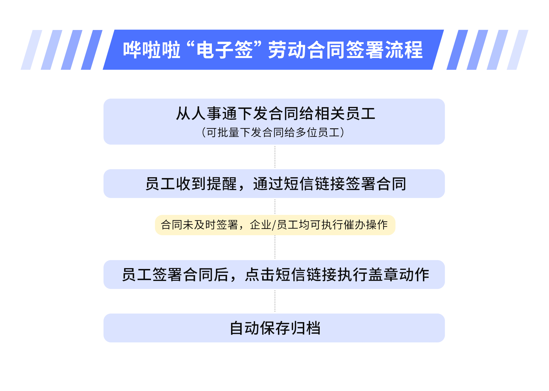 ?嘩啦啦人事通上線“電子簽”功能，助力餐飲HR高效完成勞動(dòng)合同簽署！
