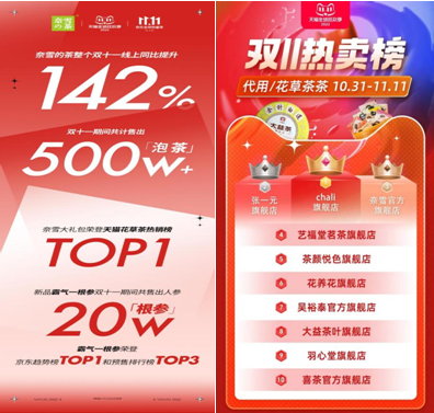 奈雪雙11銷量同比增長142%，穩(wěn)居天貓花草茶熱賣榜TOP3