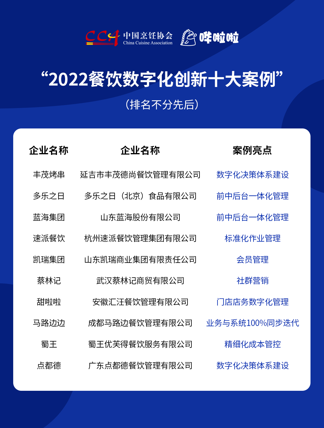 “2022餐飲數(shù)字化創(chuàng)新十大案例”發(fā)布，豐茂烤串、甜啦啦等企業(yè)入選|餐飲界