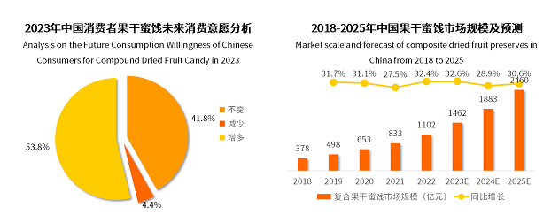 2022年果干蜜餞市場突破千億元，棗仁派成為行業(yè)新爆品|餐飲界