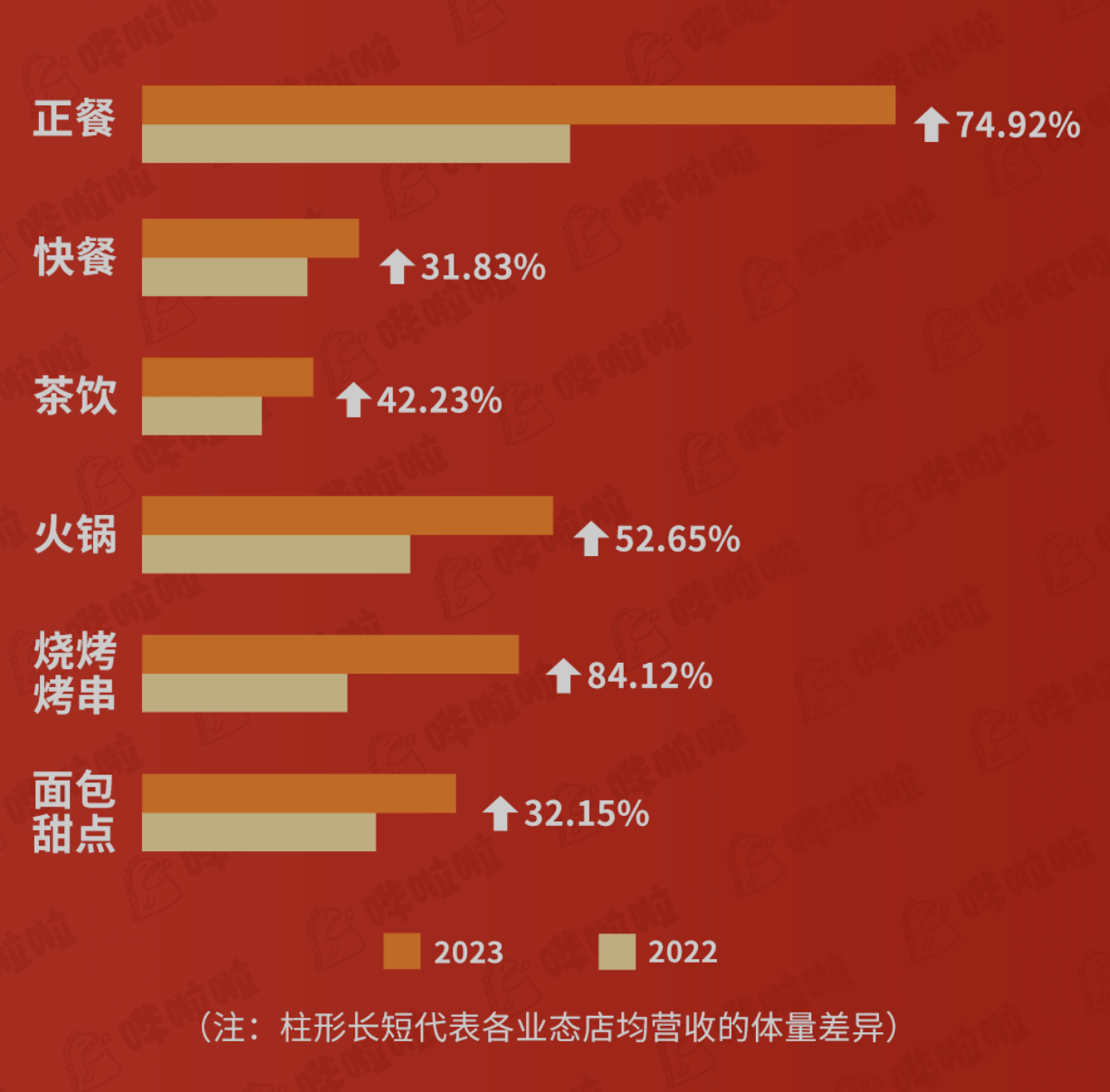 嘩啦啦大數(shù)據(jù)看餐飲：餐飲消費爆棚！五一期間餐飲企業(yè)店均營收同比增長60.33%