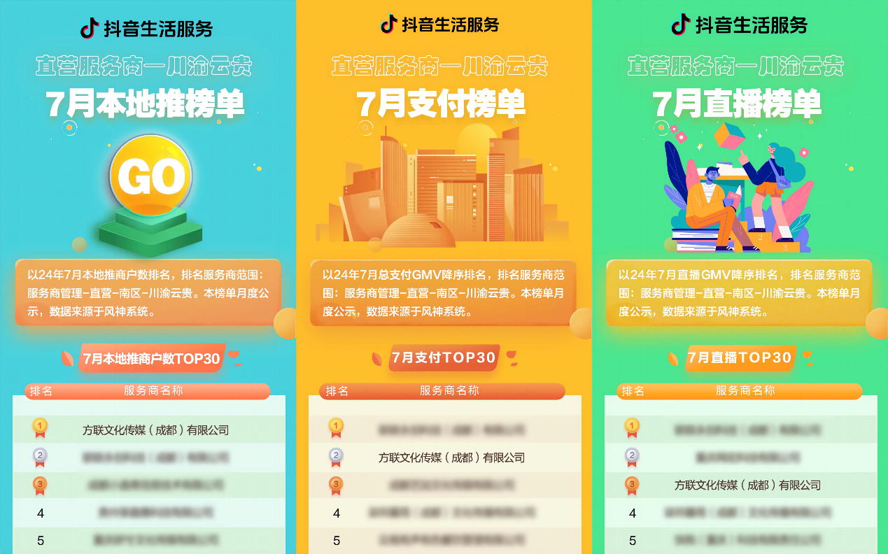 抖音直營服務(wù)商榜單發(fā)布，千千惠旗下運(yùn)營公司獲“本地推榜單”第一名