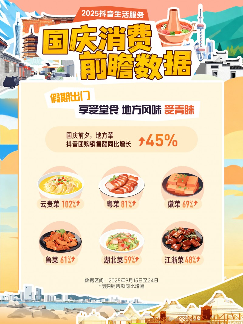 抖音生活服務(wù)國慶消費(fèi)前瞻：小城住宿訂單量增47%，地方菜堂食受歡迎|餐飲界