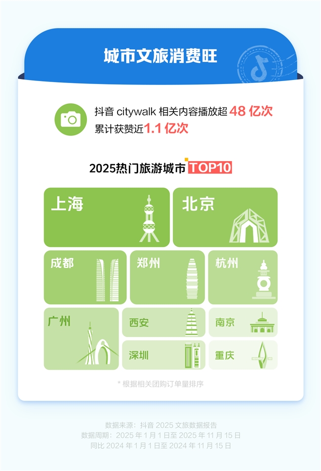抖音生活服務(wù)：2025年賽事游、演唱會游、非遺游火熱，雞排哥帶動小城煙火消費